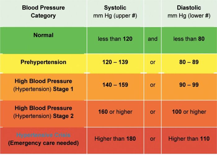 Diastolic systolic diastole hypertension systole ways sustained diagnosed certain top10homeremedies